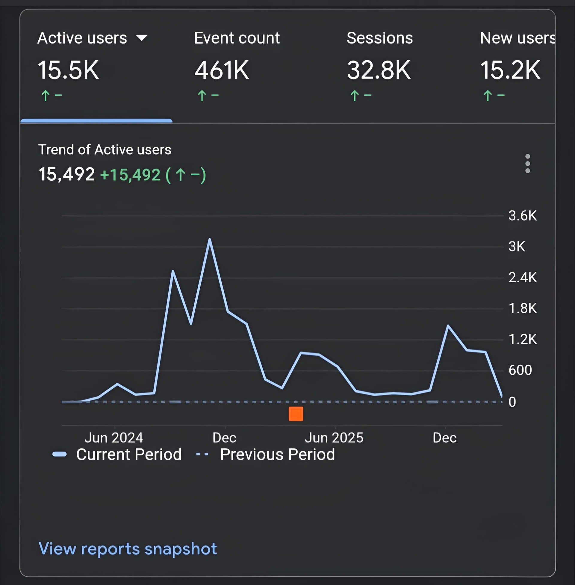 cPage Google Analytics — 15.5K active users, 461K events, 32.8K sessions